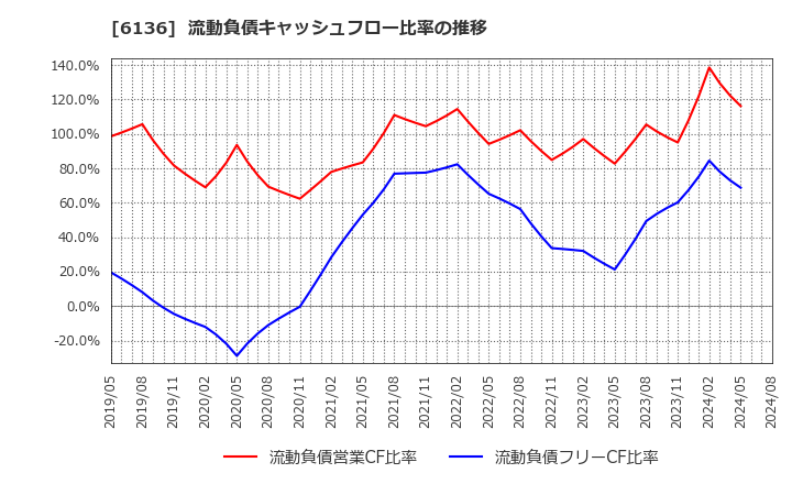6136 ＯＳＧ: 流動負債キャッシュフロー比率の推移