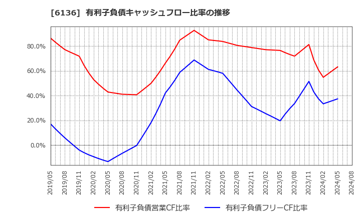 6136 ＯＳＧ: 有利子負債キャッシュフロー比率の推移