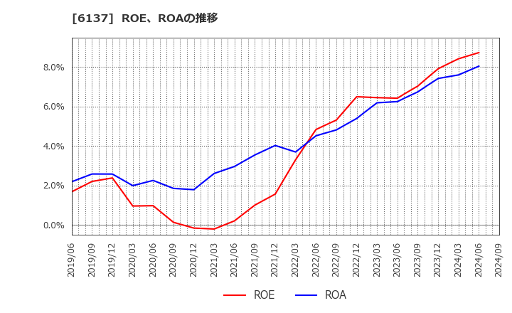 6137 小池酸素工業(株): ROE、ROAの推移