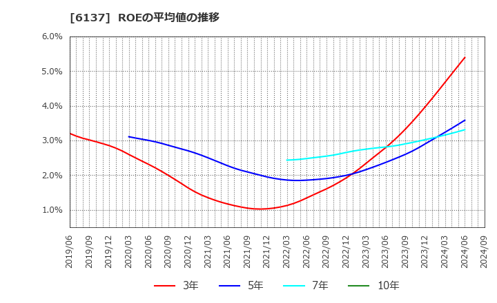 6137 小池酸素工業(株): ROEの平均値の推移