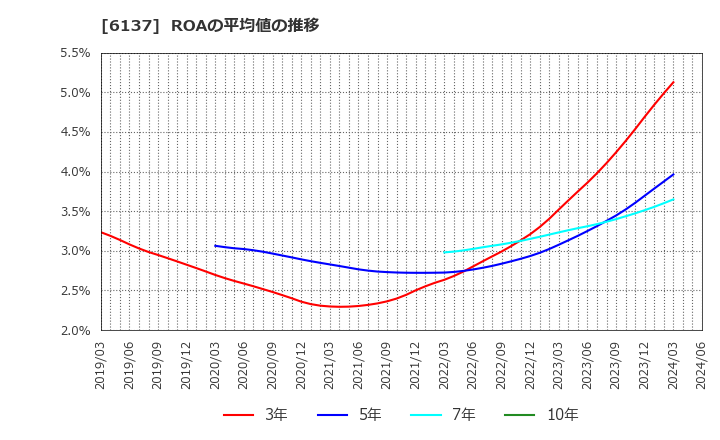 6137 小池酸素工業(株): ROAの平均値の推移