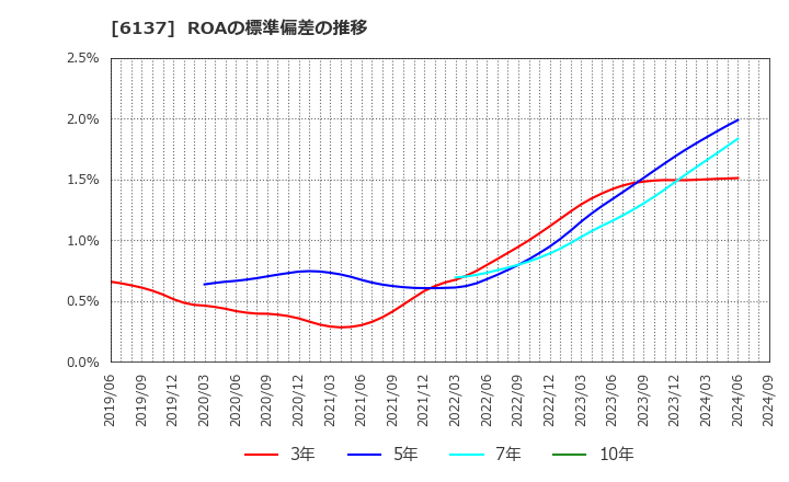 6137 小池酸素工業(株): ROAの標準偏差の推移