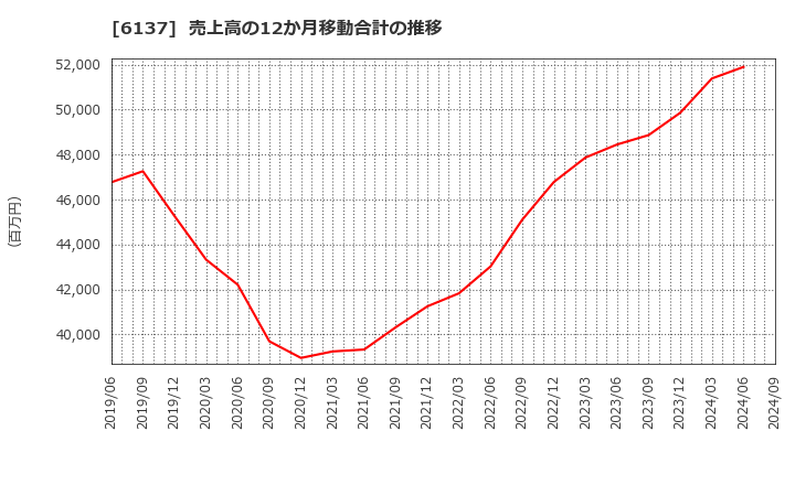 6137 小池酸素工業(株): 売上高の12か月移動合計の推移