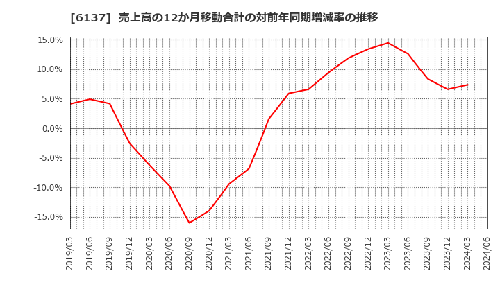 6137 小池酸素工業(株): 売上高の12か月移動合計の対前年同期増減率の推移