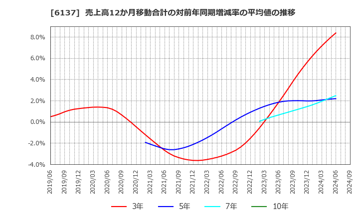 6137 小池酸素工業(株): 売上高12か月移動合計の対前年同期増減率の平均値の推移