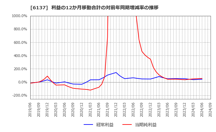 6137 小池酸素工業(株): 利益の12か月移動合計の対前年同期増減率の推移