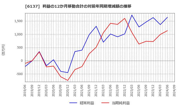 6137 小池酸素工業(株): 利益の12か月移動合計の対前年同期増減額の推移