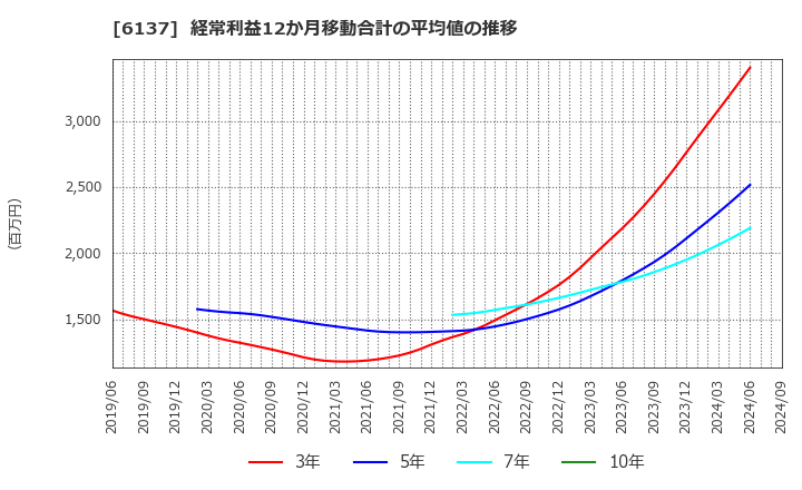 6137 小池酸素工業(株): 経常利益12か月移動合計の平均値の推移