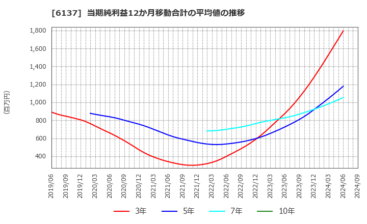 6137 小池酸素工業(株): 当期純利益12か月移動合計の平均値の推移