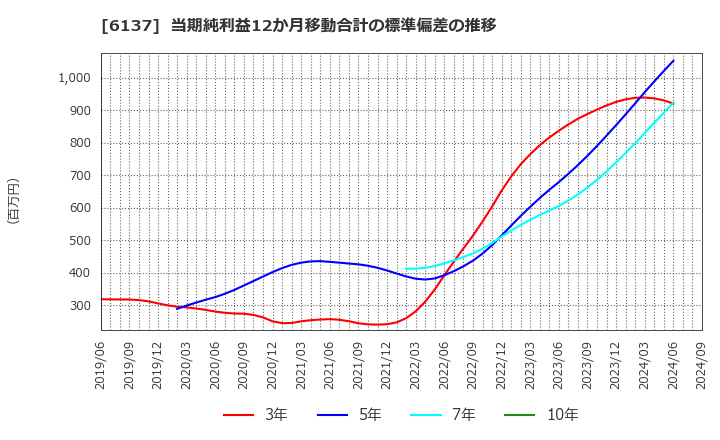 6137 小池酸素工業(株): 当期純利益12か月移動合計の標準偏差の推移