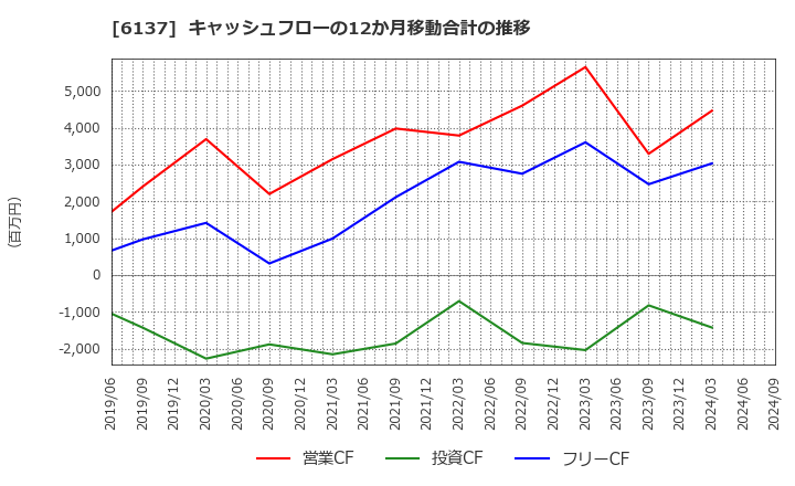 6137 小池酸素工業(株): キャッシュフローの12か月移動合計の推移