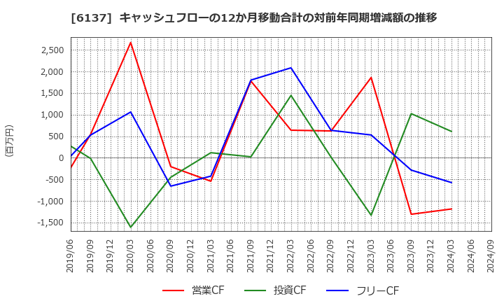 6137 小池酸素工業(株): キャッシュフローの12か月移動合計の対前年同期増減額の推移