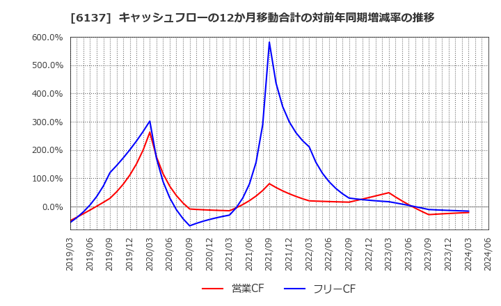 6137 小池酸素工業(株): キャッシュフローの12か月移動合計の対前年同期増減率の推移