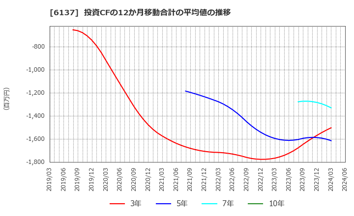 6137 小池酸素工業(株): 投資CFの12か月移動合計の平均値の推移