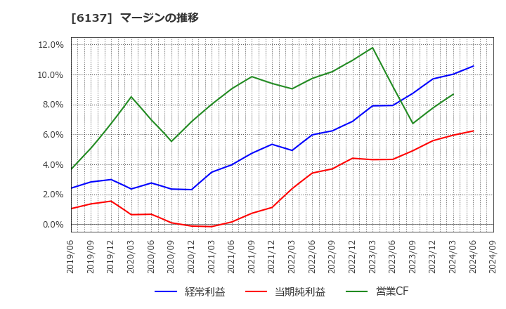 6137 小池酸素工業(株): マージンの推移