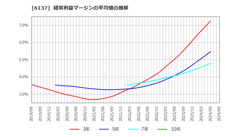 6137 小池酸素工業(株): 経常利益マージンの平均値の推移