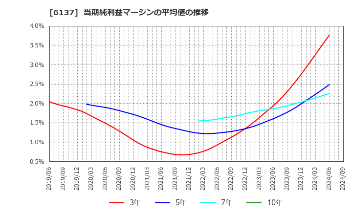 6137 小池酸素工業(株): 当期純利益マージンの平均値の推移