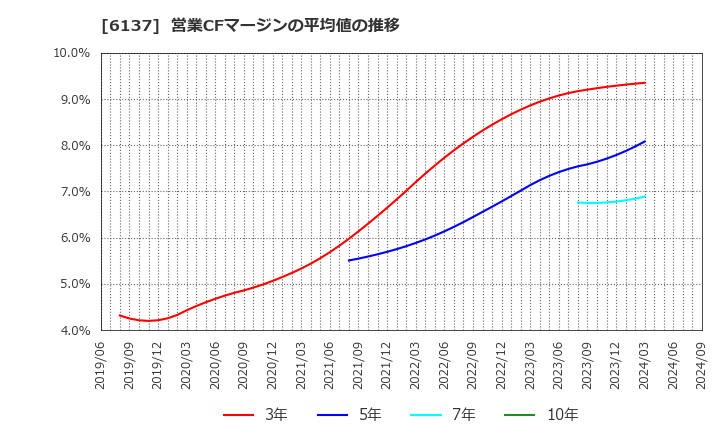 6137 小池酸素工業(株): 営業CFマージンの平均値の推移