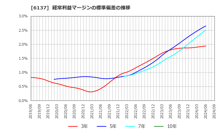 6137 小池酸素工業(株): 経常利益マージンの標準偏差の推移