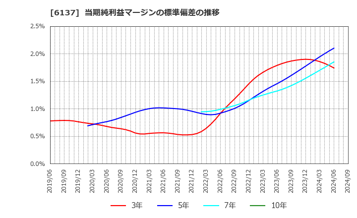 6137 小池酸素工業(株): 当期純利益マージンの標準偏差の推移