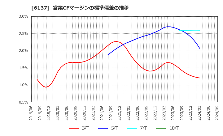 6137 小池酸素工業(株): 営業CFマージンの標準偏差の推移