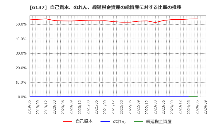 6137 小池酸素工業(株): 自己資本、のれん、繰延税金資産の総資産に対する比率の推移