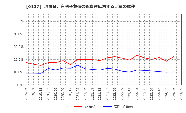 6137 小池酸素工業(株): 現預金、有利子負債の総資産に対する比率の推移