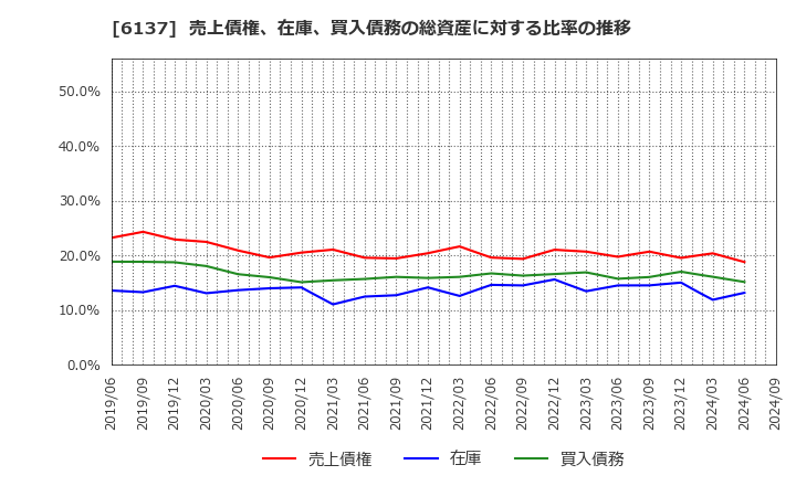 6137 小池酸素工業(株): 売上債権、在庫、買入債務の総資産に対する比率の推移