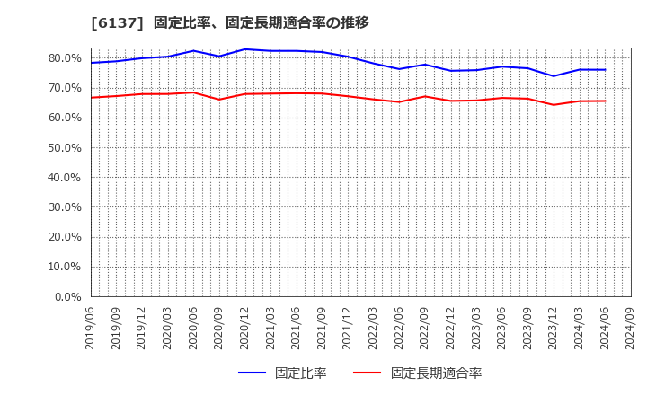 6137 小池酸素工業(株): 固定比率、固定長期適合率の推移