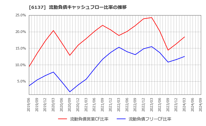 6137 小池酸素工業(株): 流動負債キャッシュフロー比率の推移