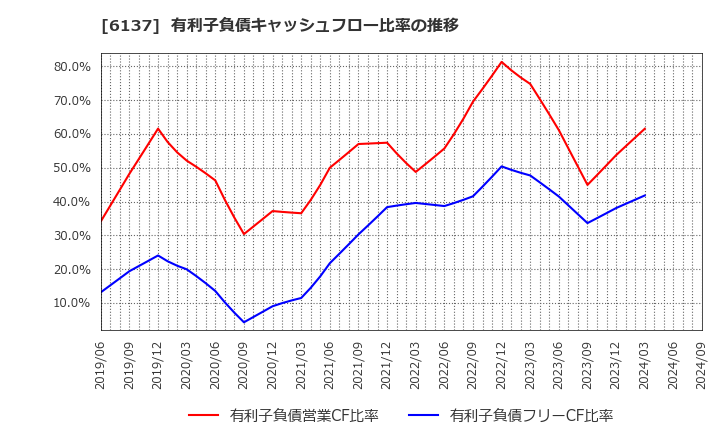 6137 小池酸素工業(株): 有利子負債キャッシュフロー比率の推移