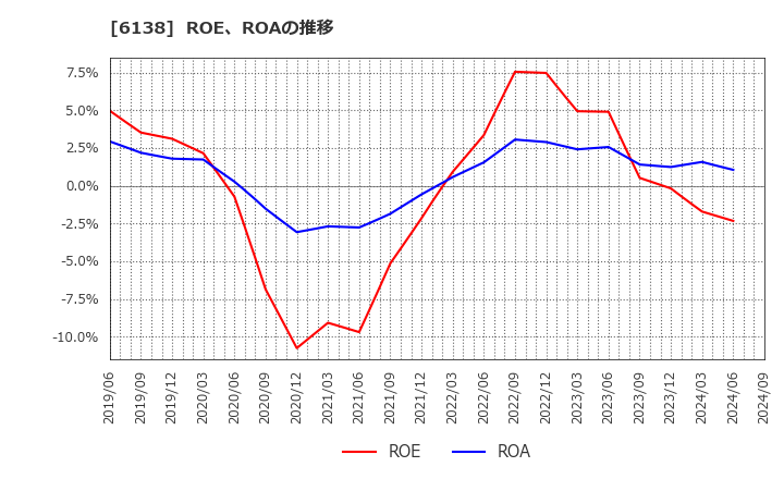 6138 ダイジェット工業(株): ROE、ROAの推移