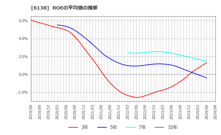 6138 ダイジェット工業(株): ROEの平均値の推移