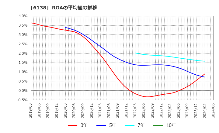 6138 ダイジェット工業(株): ROAの平均値の推移