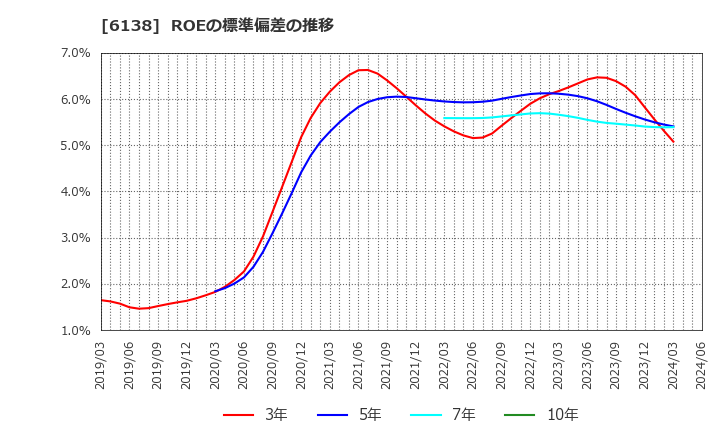 6138 ダイジェット工業(株): ROEの標準偏差の推移