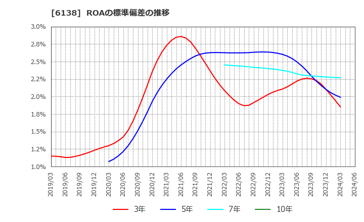 6138 ダイジェット工業(株): ROAの標準偏差の推移