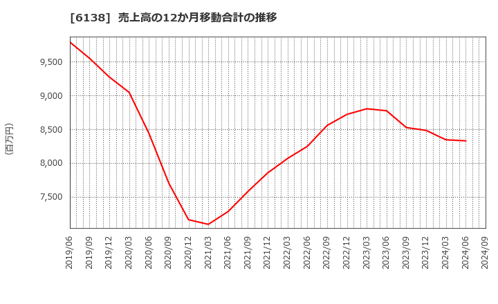 6138 ダイジェット工業(株): 売上高の12か月移動合計の推移