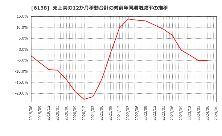 6138 ダイジェット工業(株): 売上高の12か月移動合計の対前年同期増減率の推移