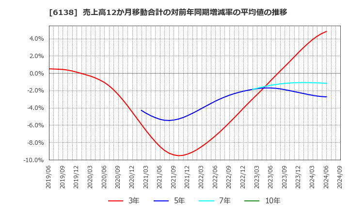 6138 ダイジェット工業(株): 売上高12か月移動合計の対前年同期増減率の平均値の推移