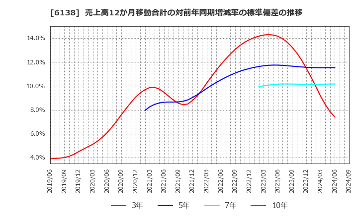 6138 ダイジェット工業(株): 売上高12か月移動合計の対前年同期増減率の標準偏差の推移