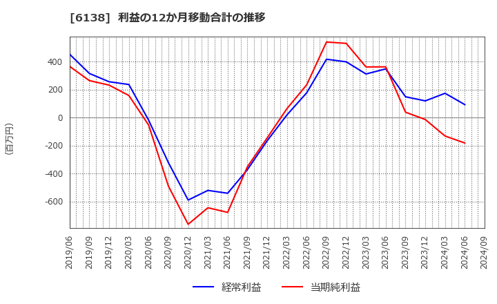 6138 ダイジェット工業(株): 利益の12か月移動合計の推移