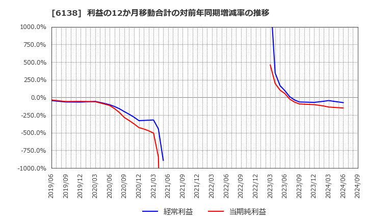 6138 ダイジェット工業(株): 利益の12か月移動合計の対前年同期増減率の推移