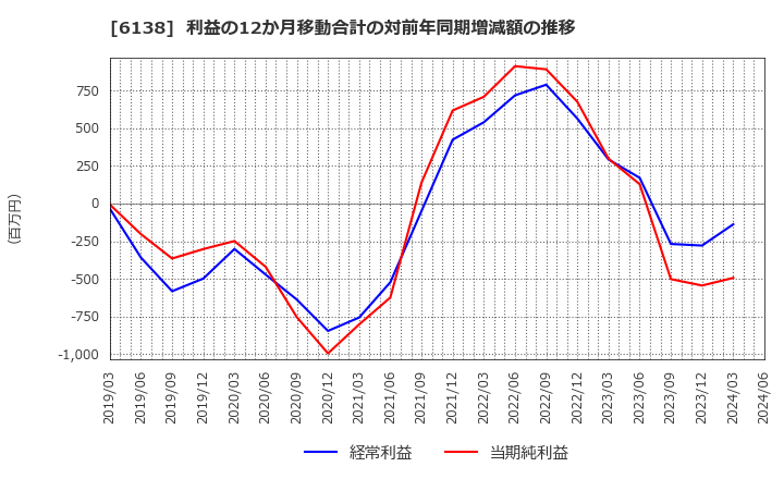 6138 ダイジェット工業(株): 利益の12か月移動合計の対前年同期増減額の推移