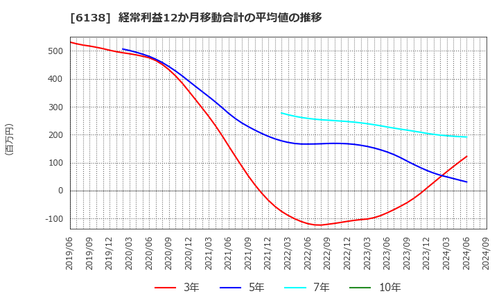 6138 ダイジェット工業(株): 経常利益12か月移動合計の平均値の推移