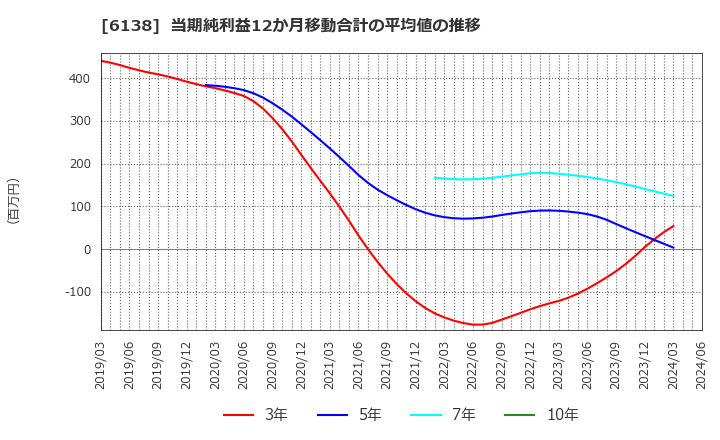 6138 ダイジェット工業(株): 当期純利益12か月移動合計の平均値の推移