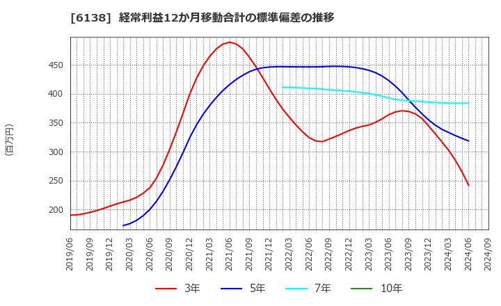 6138 ダイジェット工業(株): 経常利益12か月移動合計の標準偏差の推移