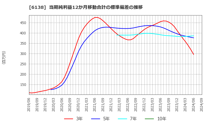 6138 ダイジェット工業(株): 当期純利益12か月移動合計の標準偏差の推移