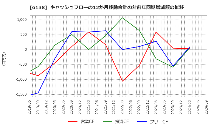 6138 ダイジェット工業(株): キャッシュフローの12か月移動合計の対前年同期増減額の推移