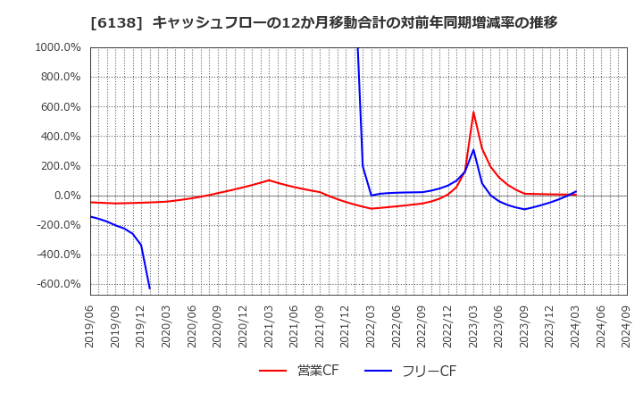 6138 ダイジェット工業(株): キャッシュフローの12か月移動合計の対前年同期増減率の推移