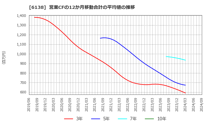 6138 ダイジェット工業(株): 営業CFの12か月移動合計の平均値の推移